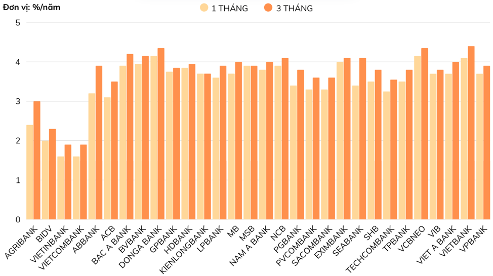 L&atilde;i suất huy động b&igrave;nh qu&acirc;n kỳ hạn 1-3 th&aacute;ng (online) cập nhật ng&agrave;y 14/5/2025