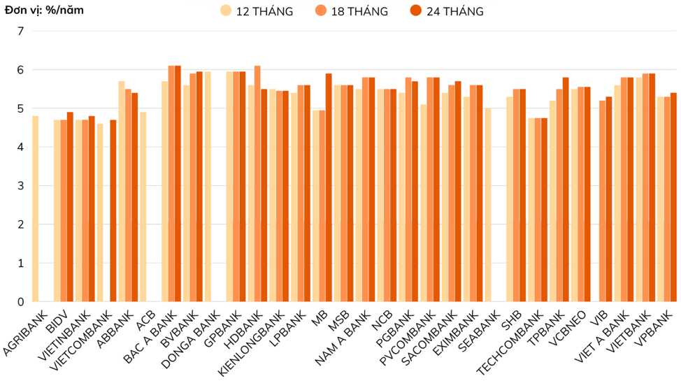 Lãi suất huy động bình quân kỳ hạn trên 12 tháng (online) ngày 14/5/2025