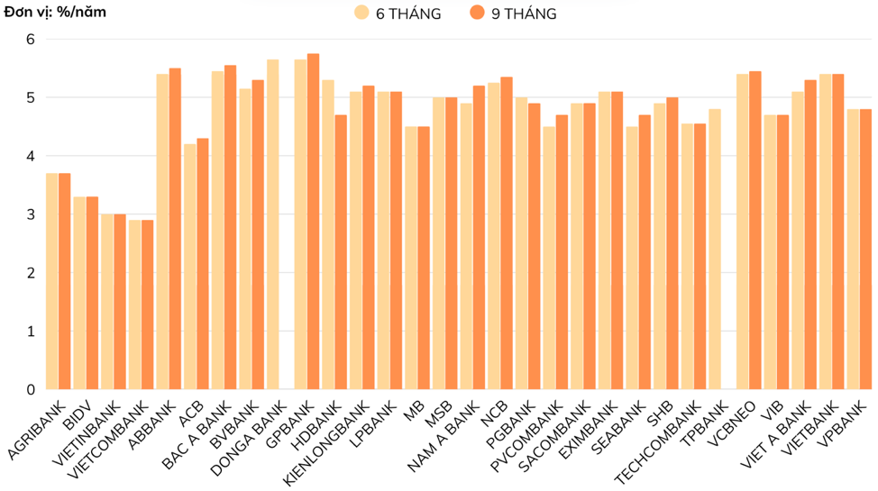 L&atilde;i suất huy động b&igrave;nh qu&acirc;n kỳ hạn 6-9 th&aacute;ng (online) cập nhật ng&agrave;y 14/5/2025