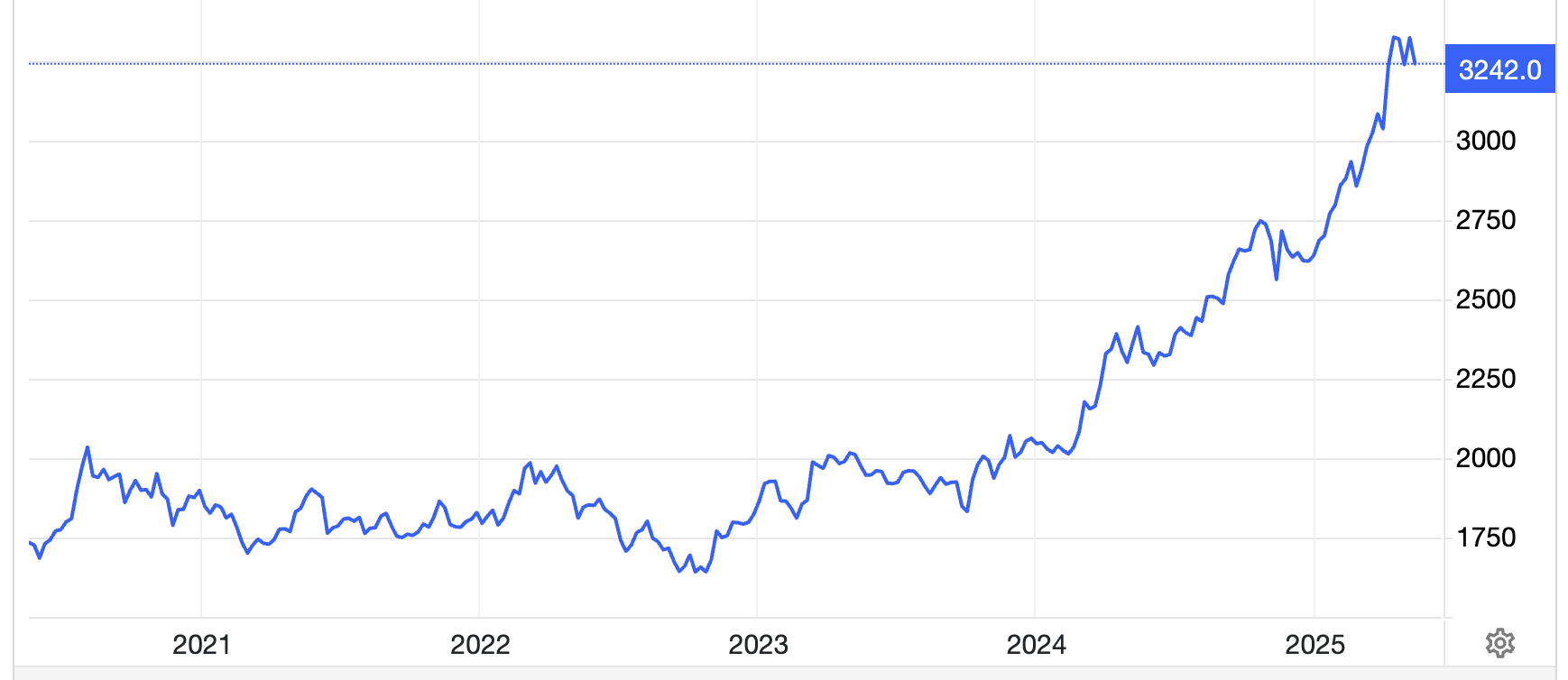 Diễn biến gi&aacute; v&agrave;ng thế giới 5 năm qua. Đơn vị: USD/oz - Nguồn: Trading Economics.