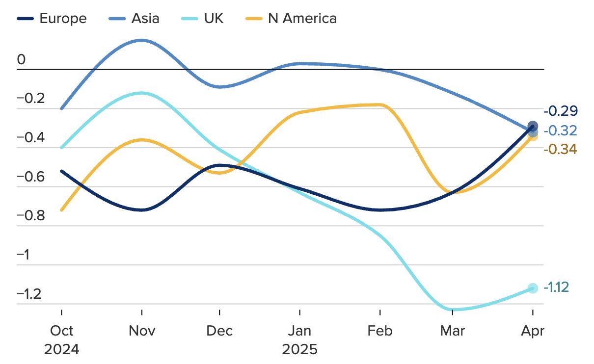 Chỉ số Biến động chuỗi cung ứng GEP của ch&acirc;u &Acirc;u, ch&acirc;u &Aacute;, Anh v&agrave; Bắc Mỹ. Gi&aacute; trị tr&ecirc;n 0 phản &aacute;nh chuỗi cung ứng bị k&eacute;o căng, dưới 0 thể hiện chuỗi cung ứng &iacute;t căng thẳng hơn - Nguồn: GEP/CNBC.