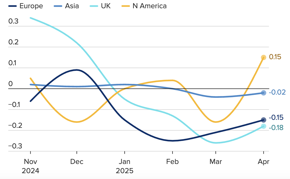 Chỉ số t&iacute;ch trữ h&agrave;ng h&oacute;a của&nbsp;ch&acirc;u &Acirc;u, ch&acirc;u &Aacute;, Anh v&agrave; Bắc Mỹ. Gi&aacute; trị tr&ecirc;n 0 phản &aacute;nh chuỗi cung ứng bị k&eacute;o căng, dưới 0 thể hiện chuỗi cung ứng &iacute;t căng thẳng hơn - Nguồn: GEP/CNBC.