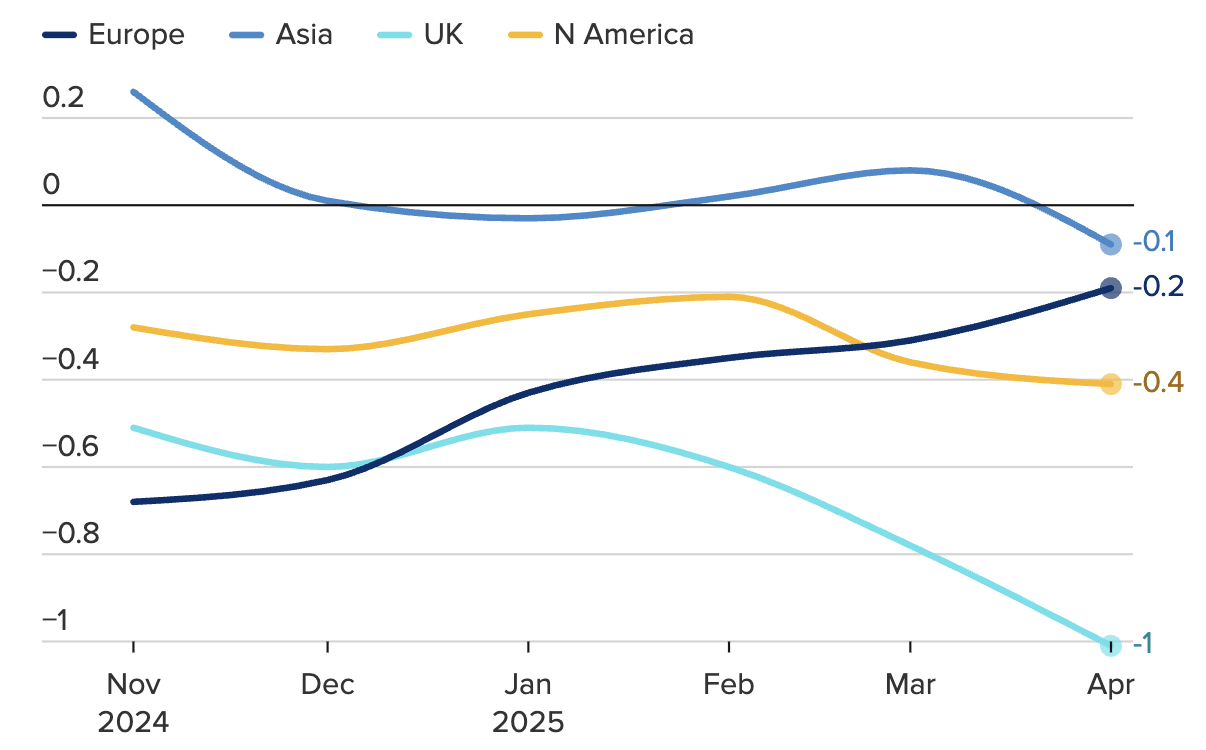 Chỉ số nhu cầu đầu v&agrave;o&nbsp;của ch&acirc;u &Acirc;u, ch&acirc;u &Aacute;, Anh v&agrave; Bắc Mỹ. Gi&aacute; trị tr&ecirc;n 0 phản &aacute;nh chuỗi cung ứng bị k&eacute;o căng, dưới 0 thể hiện chuỗi cung ứng &iacute;t căng thẳng hơn - Nguồn: GEP/CNBC.