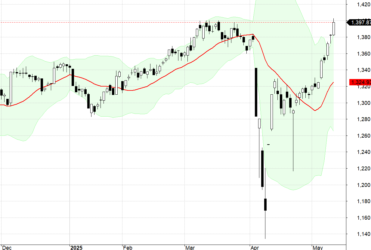 VN30-Index sắp vượt đỉnh.