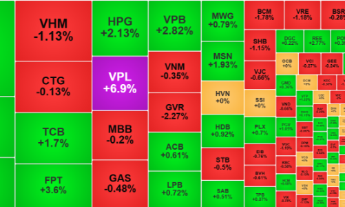 Khối ngoại mua ròng kỷ lục hơn 1.100 tỷ đồng, cổ phiếu lớn “nhấc” VN-Index qua mốc 1300 điểm