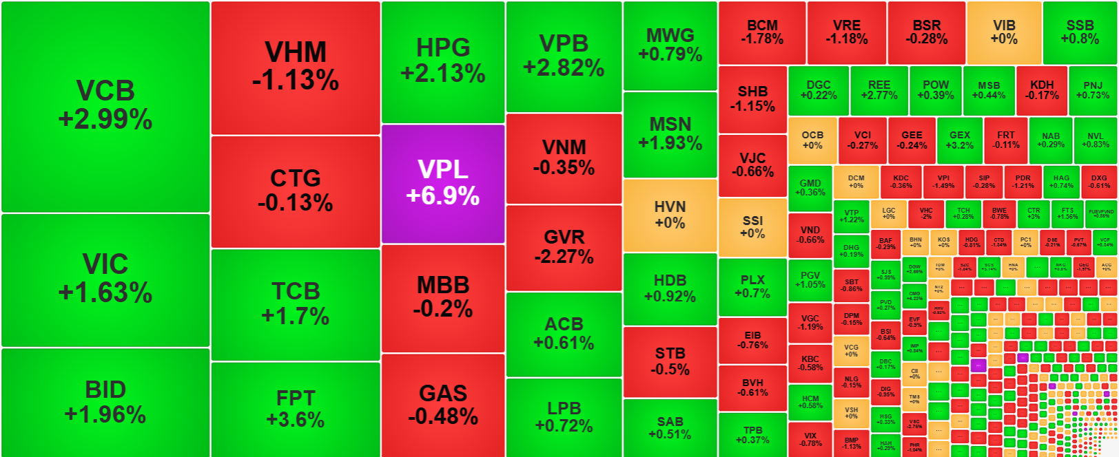 Nhóm cổ phiếu vốn hóa lớn phát huy sức mạnh tích cực sáng nay.