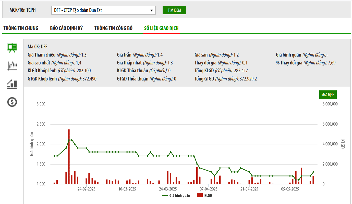 Công bố thông tin sai lệch, Tập đoàn Đua Fat bị phạt nặng và buộc phải cải chính thông tin