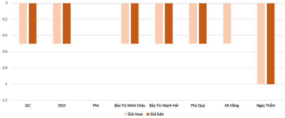 Mức điều chỉnh tăng, giảm vàng nhẫn tại các thương hiệu trong phiên 14/5 so với 13/5 Nguồn: VnEconomy tổng hợp và tính toán 