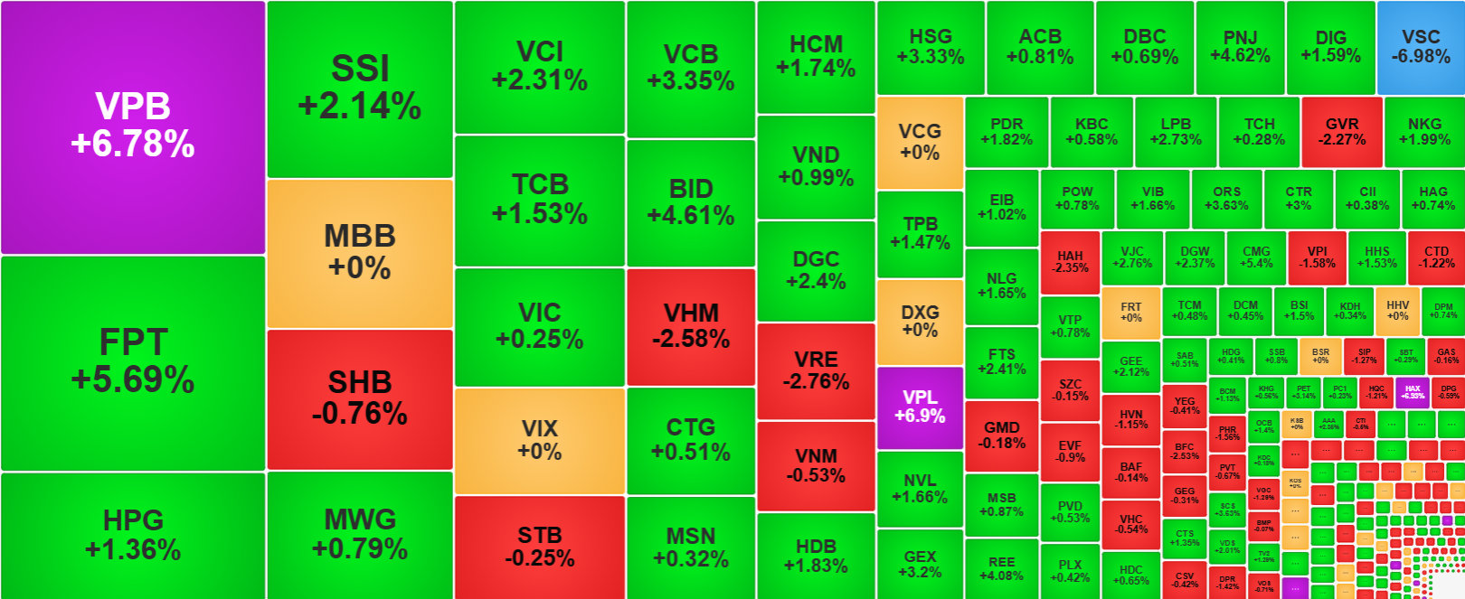 Thanh khoản tăng mạnh h&ocirc;m nay v&agrave; c&aacute;c cổ phiếu giao dịch lớn nhất tăng gi&aacute; &aacute;p đảo.