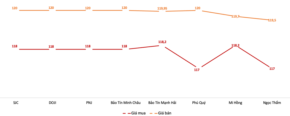 Gi&aacute; v&agrave;ng miếng SJC ng&agrave;y 14/5 (VnEconomy cập nhật từ c&aacute;c thương hiệu)