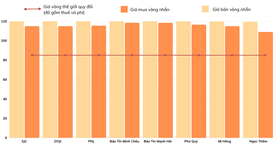 Gi&aacute; v&agrave;ng nhẫn ng&agrave;y 14/5/2025 (VnEconomy cập nhật từ c&aacute;c thương hiệu)