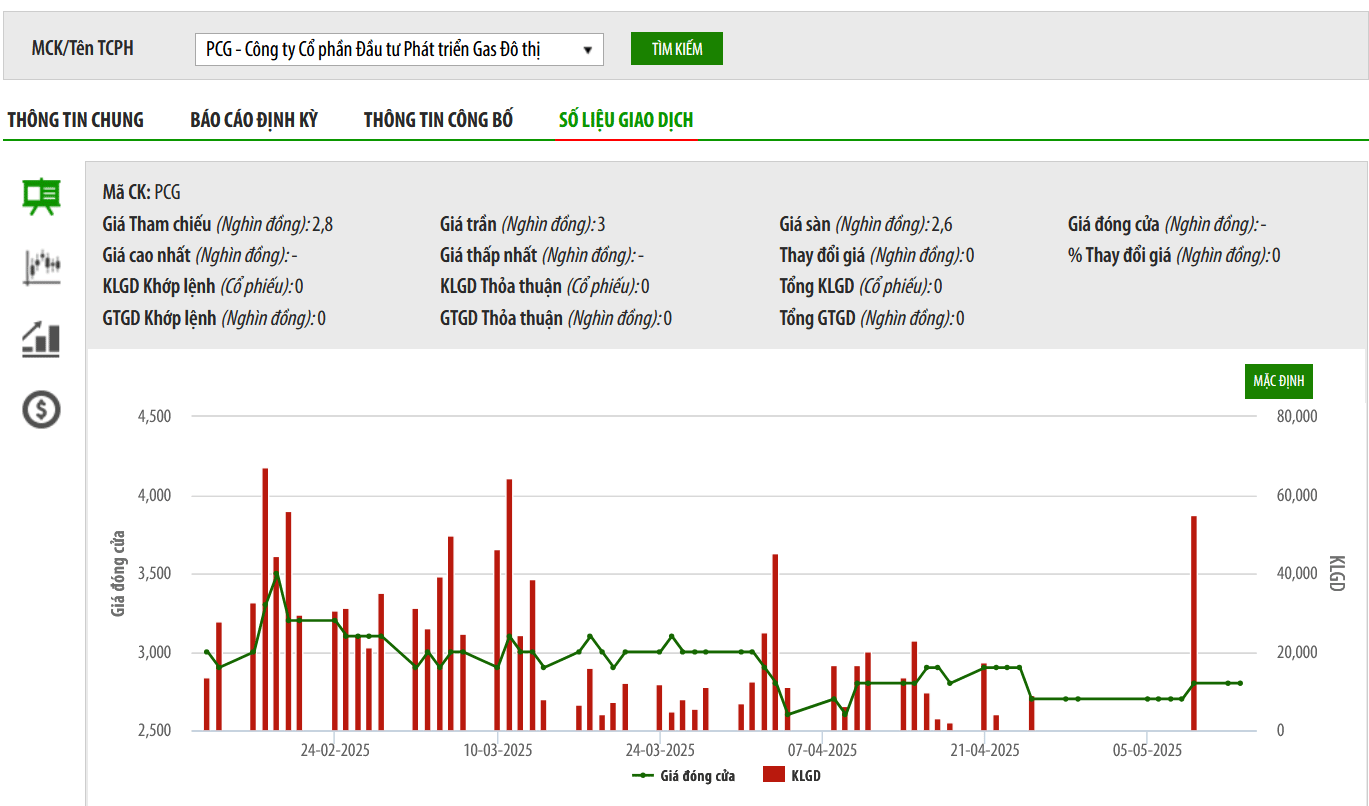 Kiểm toán từ chối đưa ra ý kiến, cổ phiếu PCG sắp bị hủy niêm yết