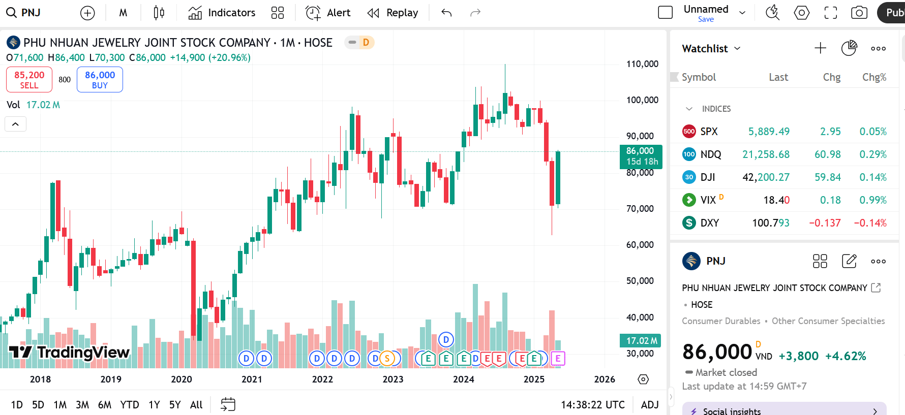 Dragon Capital không còn là cổ đông lớn của PNJ