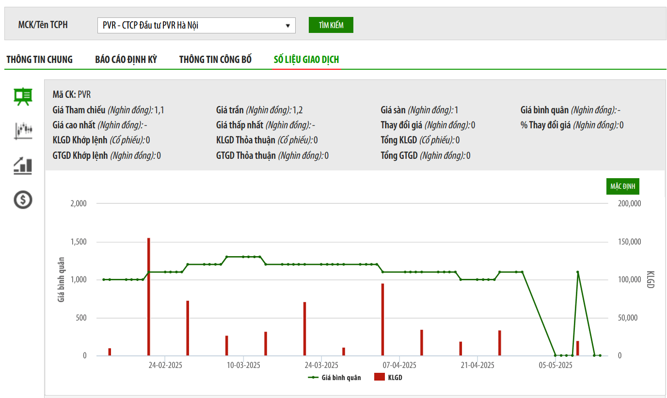 Công ty tạm dừng hoạt động kinh doanh, vợ Chủ tịch PVR tiếp tục muốn bán hết 24,05% vốn
