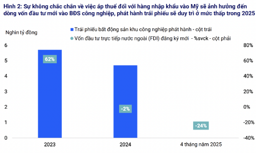 Rủi ro thuế quan khiến các chủ đầu tư bất động sản khu công nghiệp hạn chế phát hành trái phiếu trong năm 2025