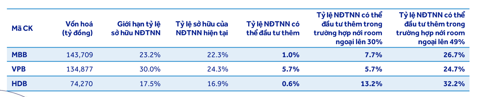 Room ngoại của 3 ngân hàng MBB, VPB, HDB. 