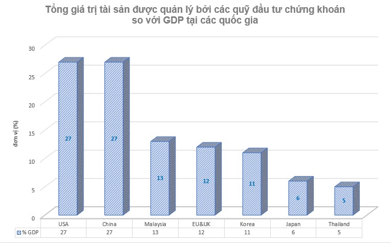 Tổng gi&aacute; trị t&agrave;i sản được quản l&yacute; bởi c&aacute;c quỹ đầu tư chứng kho&aacute;n so với GDP tại c&aacute;c quốc gia.