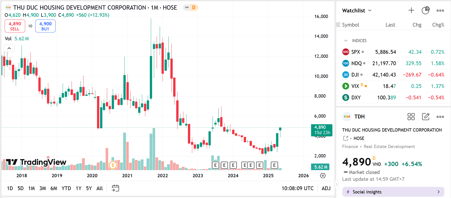 Sơ đồ giá cổ phiếu TDH trên TradingView.