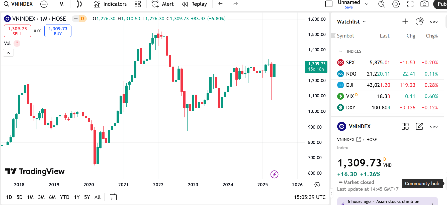 YSVN cho rằng thị trường có thể sẽ xuất hiện nhịp điều chỉnh trong phiên tới và chỉ số VN-Index có thể sẽ biến động quanh mức 1.300 điểm. 