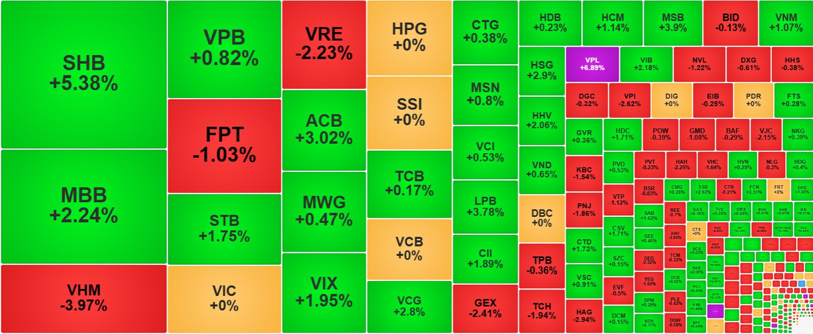 Ở nh&oacute;m cổ phiếu thanh khoản cao nhất thị trường, sắc xanh vẫn &aacute;p đảo.&nbsp;