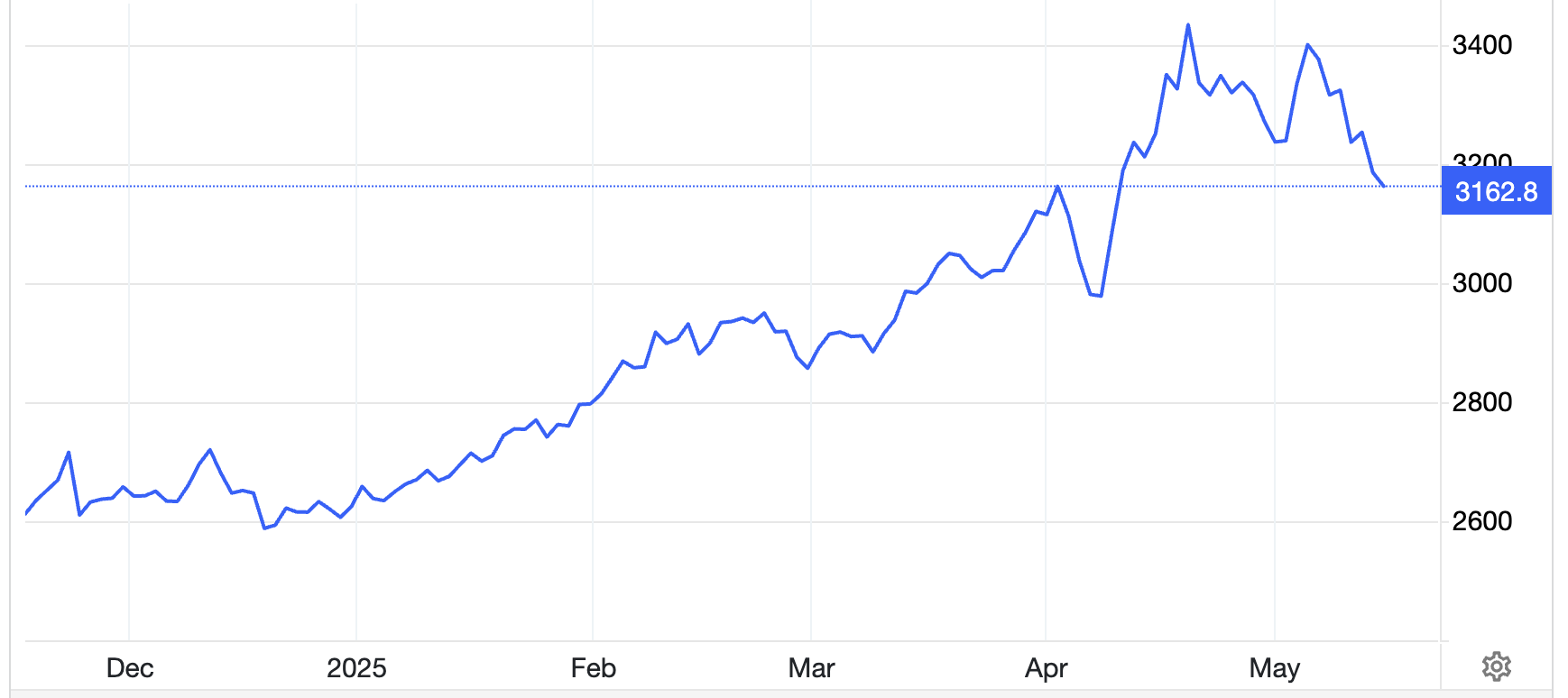 Diễn biến gi&aacute; v&agrave;ng thế giới 6 th&aacute;ng qua. Đơn vị: USD/oz - Nguồn: Trading Economics.