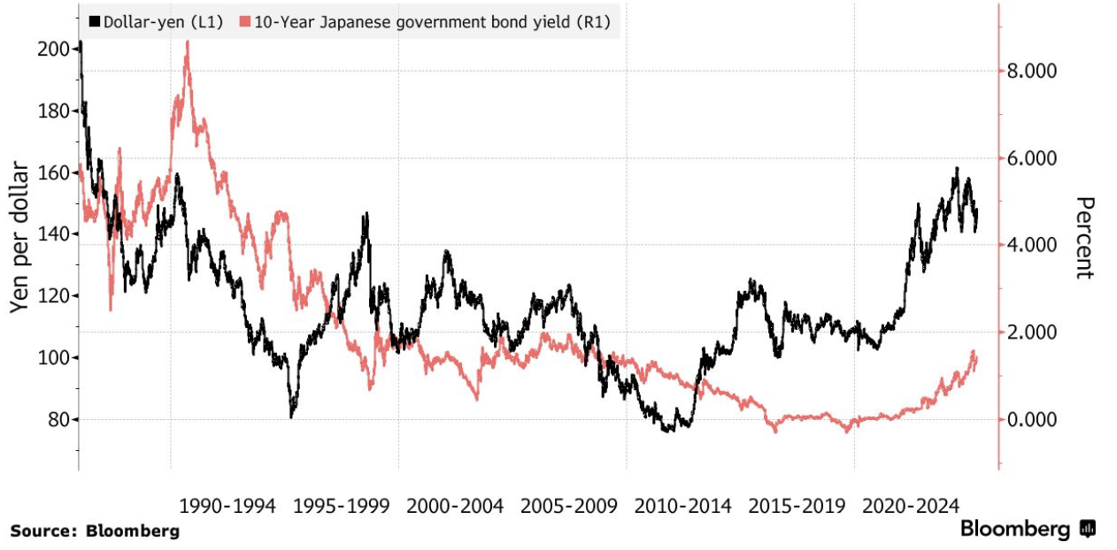 Tỷ gi&aacute; USD/y&ecirc;n (đường m&agrave;u đen, đơn vị: y&ecirc;n/USD) v&agrave; lợi suất tr&aacute;i phiếu ch&iacute;nh phủ Nhật kỳ hạn 10 năm (đường m&agrave;u đỏ, đơn vị: %) qua c&aacute;c năm.