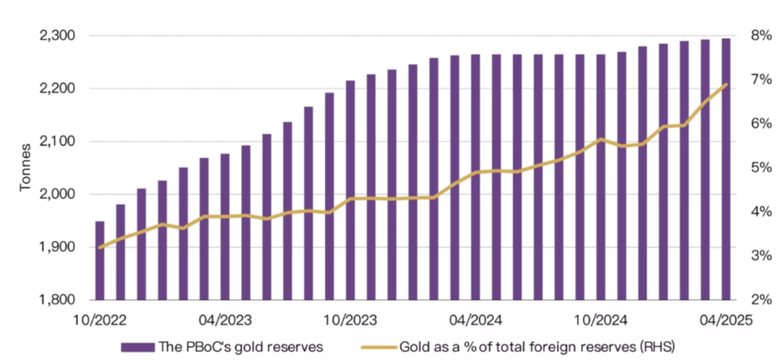Lượng dự trữ v&agrave;ng của Ng&acirc;n h&agrave;ng Trung ương Trung Quốc (PBOC) (cột m&agrave;u t&iacute;m, đơn vị: tấn) v&agrave; tỷ trọng của v&agrave;ng trong dự trữ ngoại hối (đường m&agrave;u v&agrave;ng) - Nguồn: WGC/Kitco.