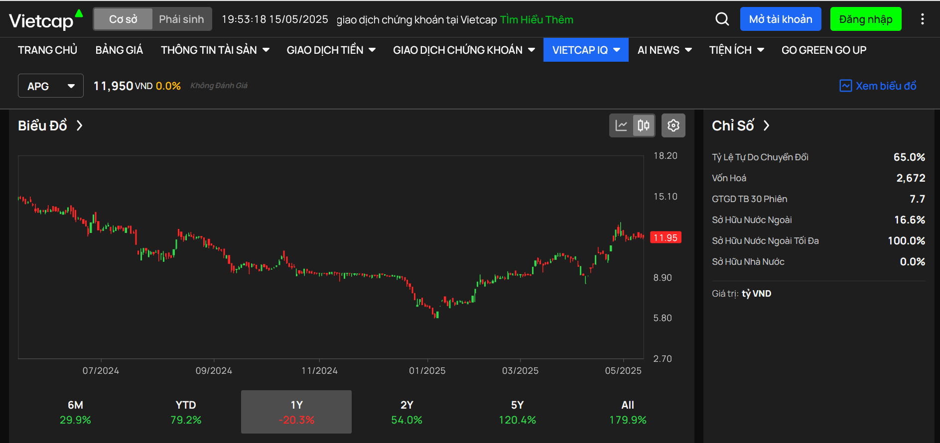 Biểu đồ giá cổ phiếu APG trên VCSC.