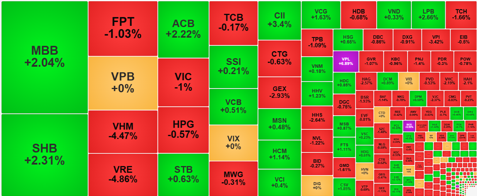 Nhóm thanh khoản lớn nhất thị trường sáng nay cho thấy nhiều cổ phiếu bị ép mạnh.