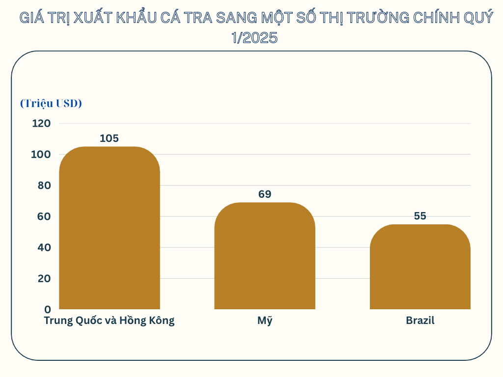 Gi&aacute; trị xuất khẩu c&aacute; ra Việt Nam sang một số thị trường lớn trong qu&yacute; 1/2025 - Nguồn VASEP.