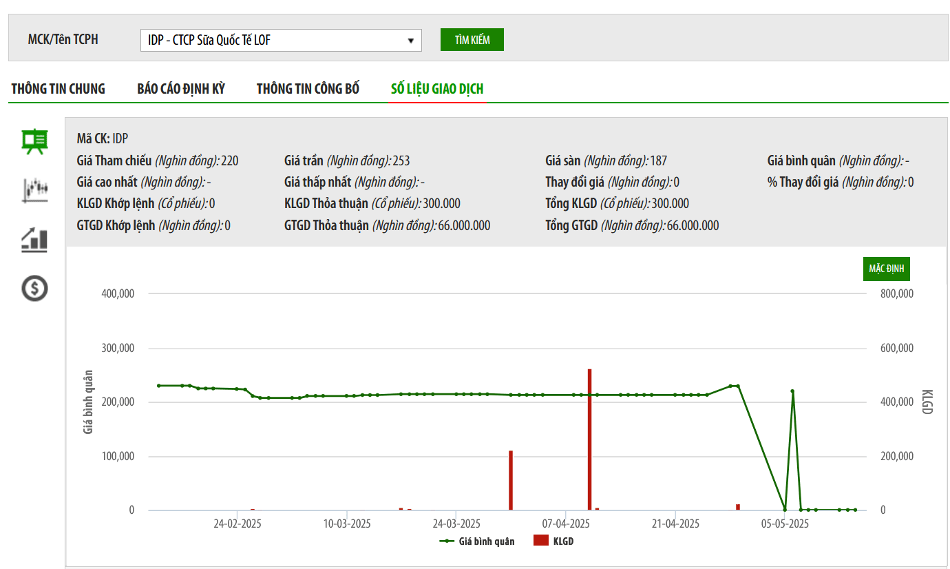 Sữa Quốc tế Lof đầu tư 144 tỷ vào Công ty cổ phần Hồ Toản