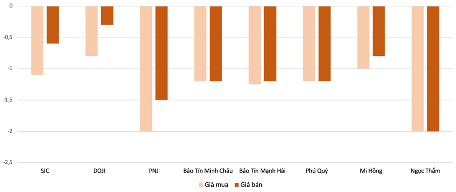 Mức điều chỉnh tăng, giảm vàng nhẫn tại các thương hiệu trong phiên 15/5 so với 14/5 Nguồn: VnEconomy tổng hợp và tính toán
