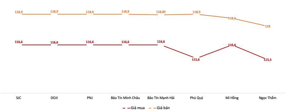 Giá vàng miếng SJC tại các thương hiệu trong phiên 15/5Nguồn: VnEconomy tổng hợp từ bảng giá các thương hiệu