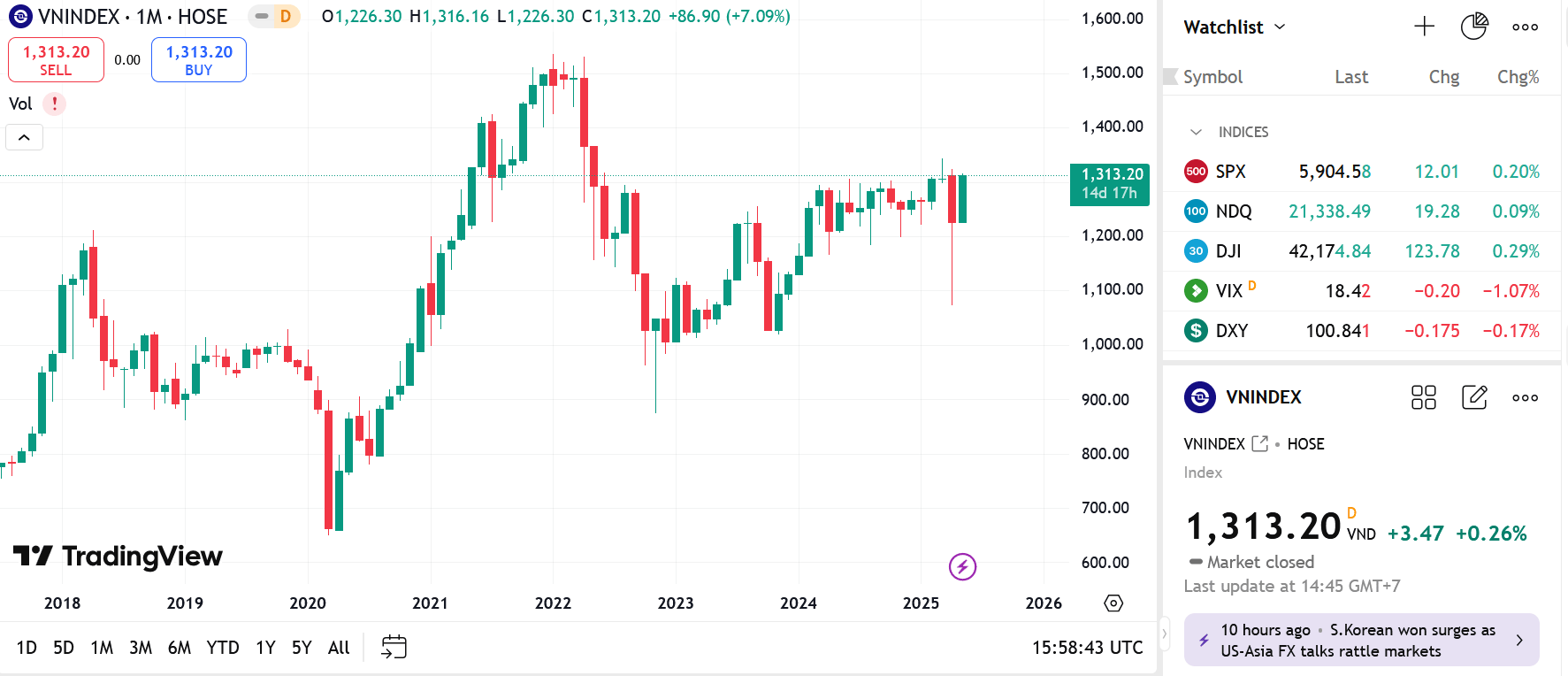 YSVN cho rằng thị trường có thể sẽ điều chỉnh trong phiên kế tiếp và chỉ số VN-Index có thể sẽ kiểm định lại mức 1.300 điểm.