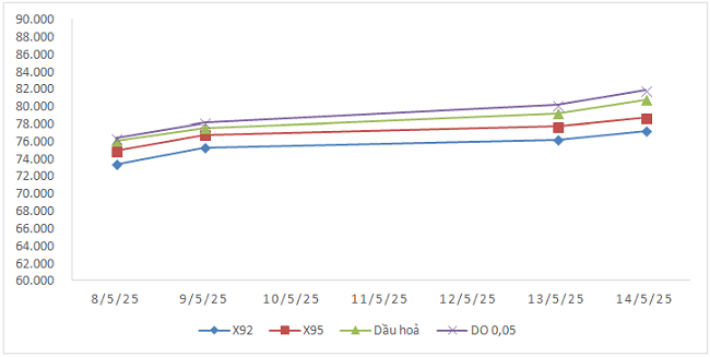 Biến động gi&aacute; th&agrave;nh phẩm xăng dầu tr&ecirc;n thị trường thế giớitừ 08/5/2025 - 14/5/2025.