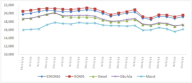 Biến động gi&aacute; b&aacute;n xăng dầu trong nước từ 26/12/2024 đến 15/5/2025.