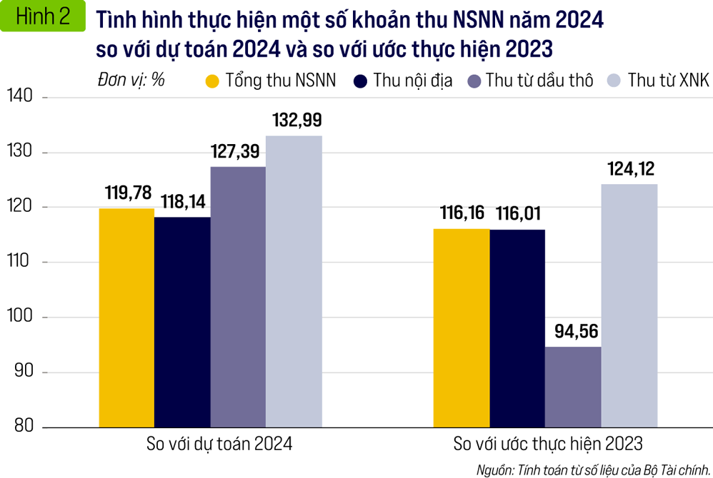 Ngân sách nhà nước năm 2024 và dự toán 2025 - Ảnh 2