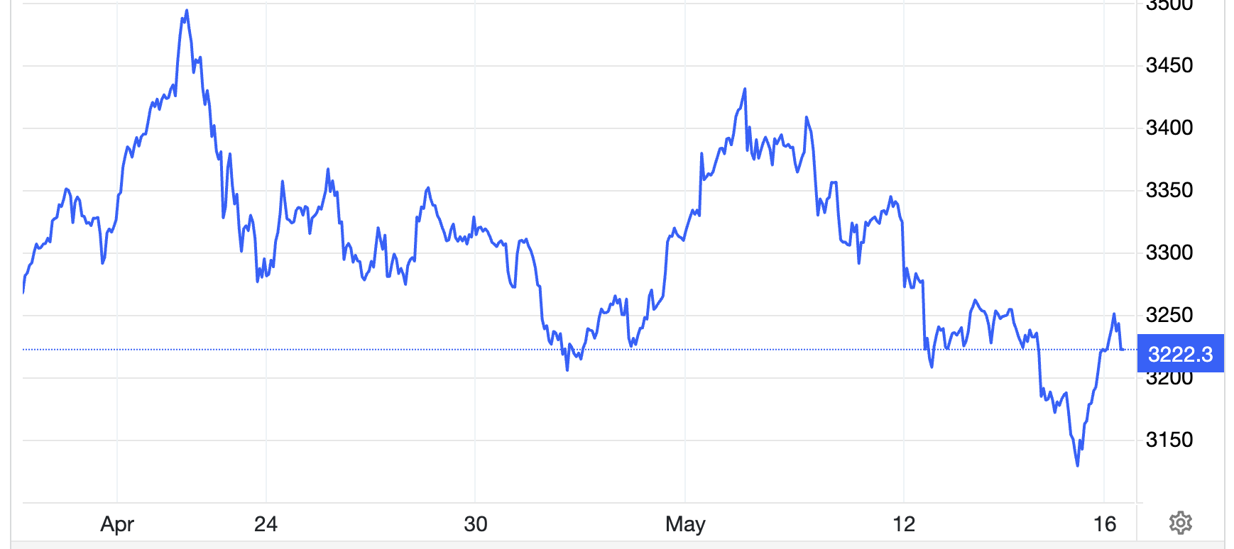 Diễn biến gi&aacute; v&agrave;ng thế giới 1 th&aacute;ng qua. Đơn vị: USD/oz - Nguồn: Trading Economics.