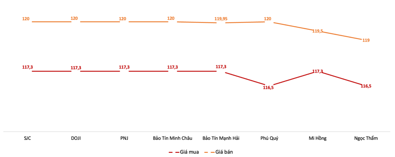 Giá vàng miếng SJC tại các thương hiệu trong phiên 16/5. Nguồn: VnEconomy tổng hợp từ bảng giá các thương hiệu