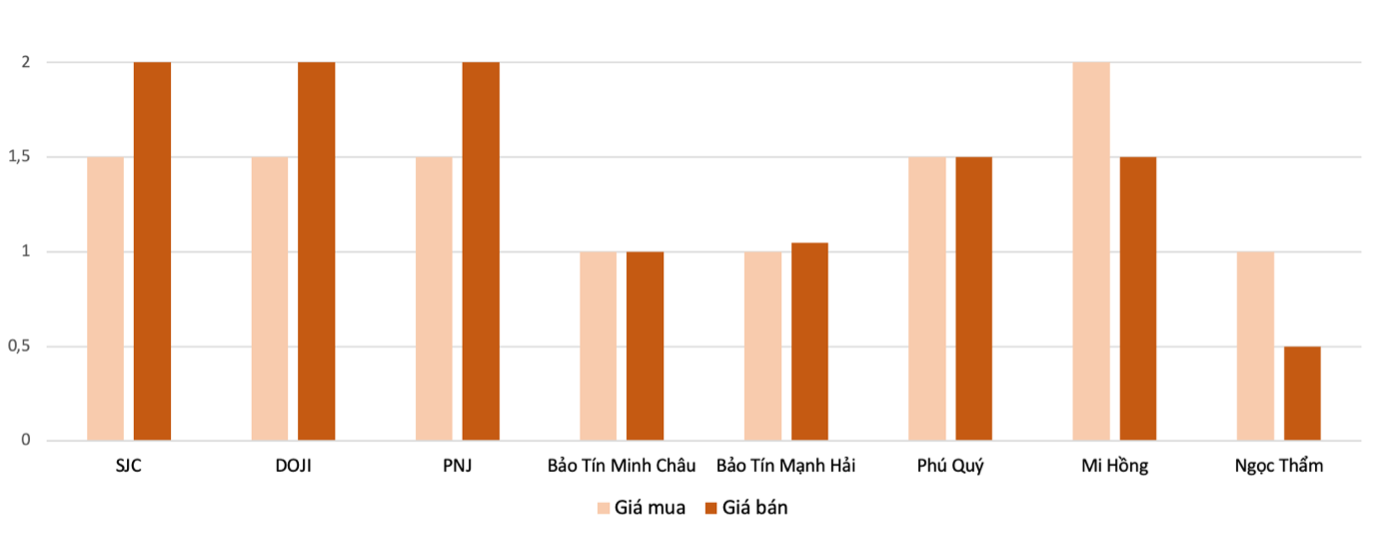 Mức điều chỉnh tăng, giảm vàng nhẫn tại các thương hiệu trong phiên 16/5 so với 15/5. Nguồn: VnEconomy tổng hợp và tính toán