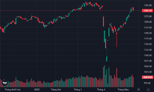 Áp lực chốt lời tăng vọt, cổ phiếu lớn ép VN-Index lùi sát mốc 1300 điểm