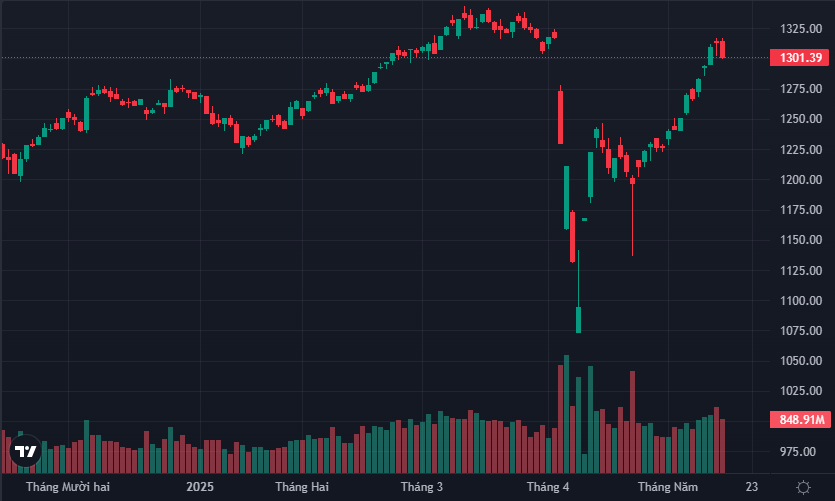 VN-Index đã không thể kiểm định đỉnh cao sau khi bù lại toàn bộ biên độ giảm của cú sốc thuế đối ứng.