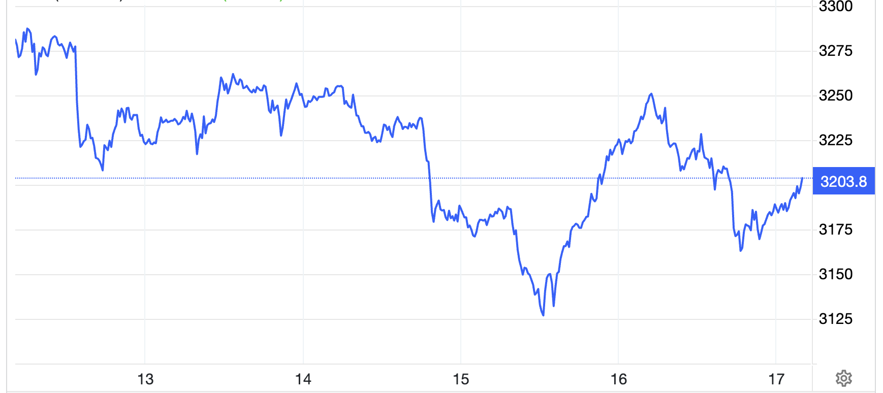 Diễn biến giá vàng thế giới tuần này. Đơn vị: USD/oz - Nguồn: Trading Economics.