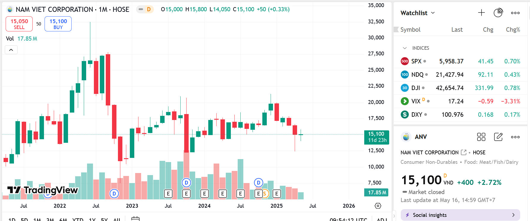Sơ đồ giá cổ phiếu ANV trên TradingView.