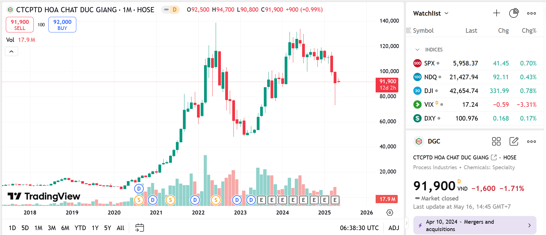 Giá hồi phục 25% sau 