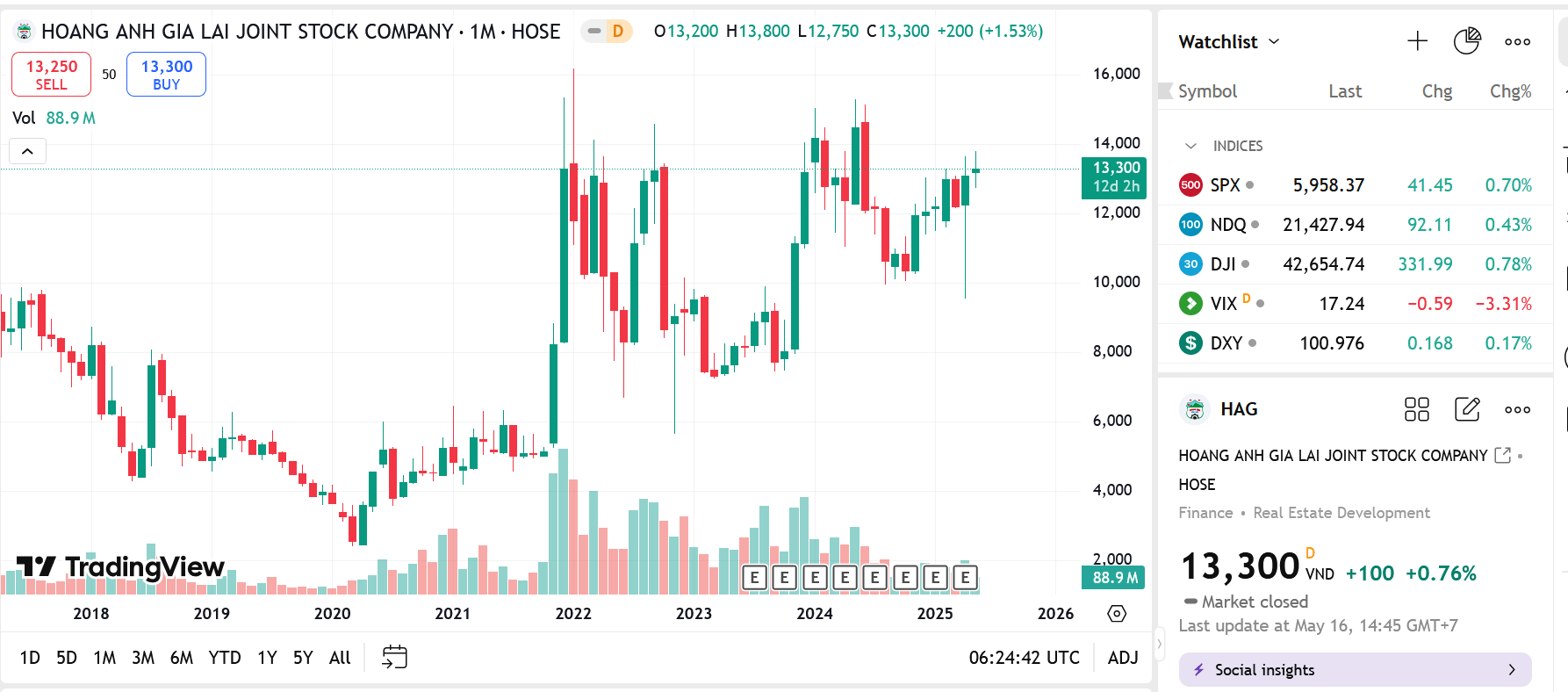 Sơ đồ giá cổ phiếu HAG trên TradingView.