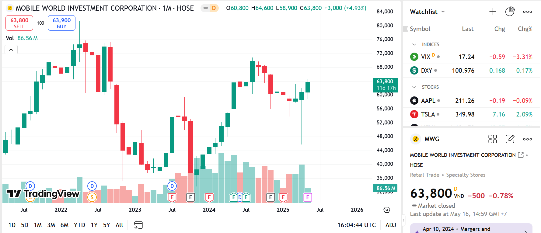 Sơ đồ giá cổ phiếu MWG trên TradingView.