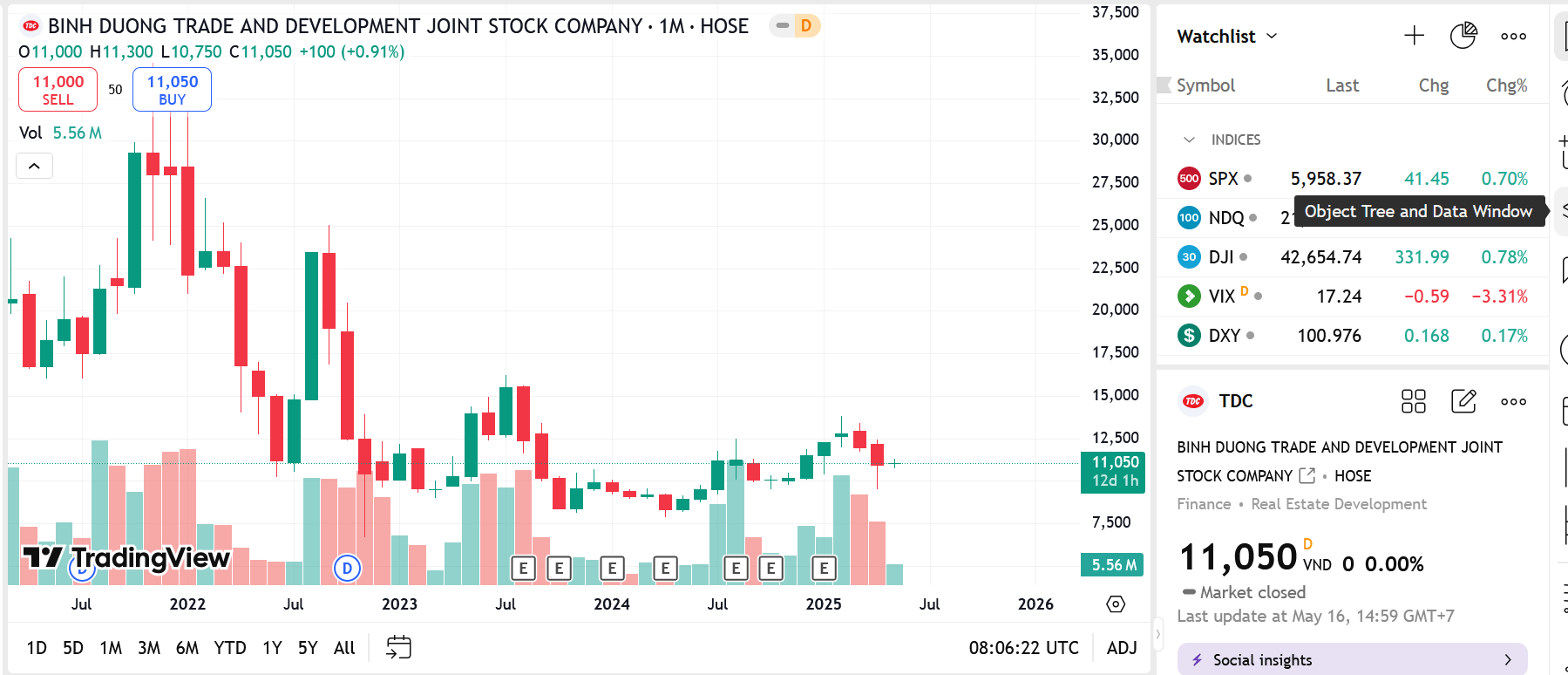 Sơ đồ giá cổ phiếu TDC trên Tradingview.