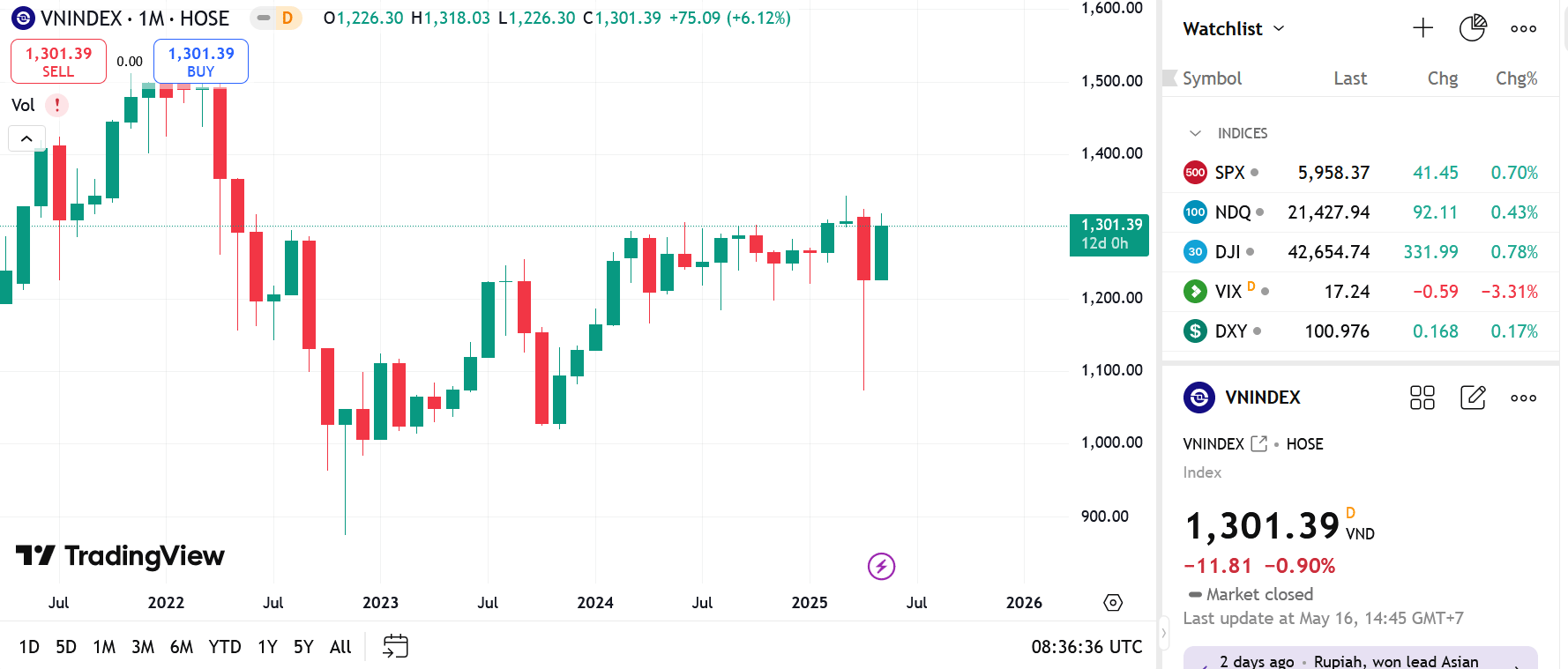 Theo BSC, trong những phiên tới, nhà đầu tư nên giao dịch cẩn trọng, vì thị trường có thể tiếp tục giảm theo quán tính, nhất là khi đang trong quá trình lấp gap giảm lớn 1.270 – 1.315.
