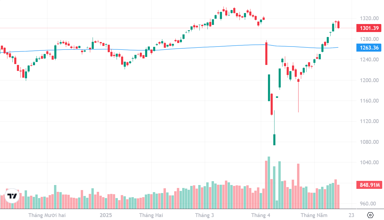 Xu thế dòng tiền: Rung lắc để tiếp tục hành trình kiểm định đỉnh cũ?